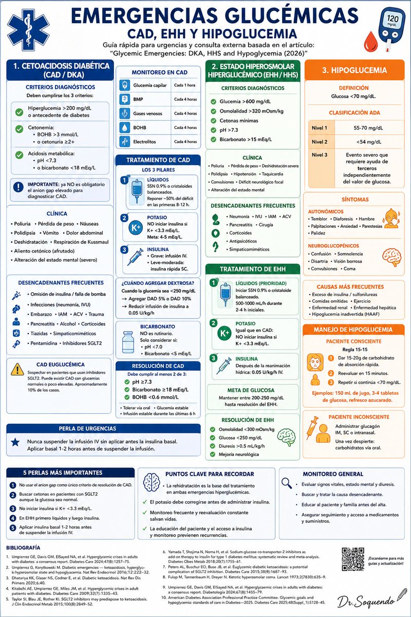 rksanti's tweet photo. 📌 CAD-EHH-HIPOGLUCEMIA
🔹 CAD (Cetoacidosis diabética): pensar en todo paciente diabético con poliuria, polidipsia, vómito, dolor abdominal o respiración de Kussmaul. Confirmar con cetonas y acidosis. El tratamiento se basa en líquidos + potasio + insulina.
🔹 EHH (Estado hiperosmolar hiperglucémico): suele presentarse en adultos mayores con deshidratación severa, alteración neurológica y glucemias >600 mg/dL. La prioridad es la reanimación hídrica antes de iniciar insulina.
🔹 Hipoglucemia: toda glucemia <70 mg/dL requiere intervención. Aplicar la regla 15-15 en pacientes conscientes y administrar glucagón en pacientes inconscientes o que no puedan deglutir.
⚠️ Perlas de oro: ✔ No iniciar insulina si el K⁺ es <3.3 mEq/L.
✔ Buscar cetonas en pacientes con inhibidores SGLT2, incluso con glucemias normales.
✔ No utilizar únicamente el anion gap para definir resolución de CAD.
✔ Iniciar insulina basal 1-2 horas antes de suspender la infusión intravenosa.
✔ En EHH, los líquidos salvan vidas antes que la insulina.
📚 Basado en: Hoxhaj R, Markley Webster SC. Glycemic Emergencies: Diabetic Ketoacidosis, Hyperosmolar Hyperglycemic State, and Hypoglycemia. Med Clin North Am. 2026;110:445-465.
Dr. Soquendo.