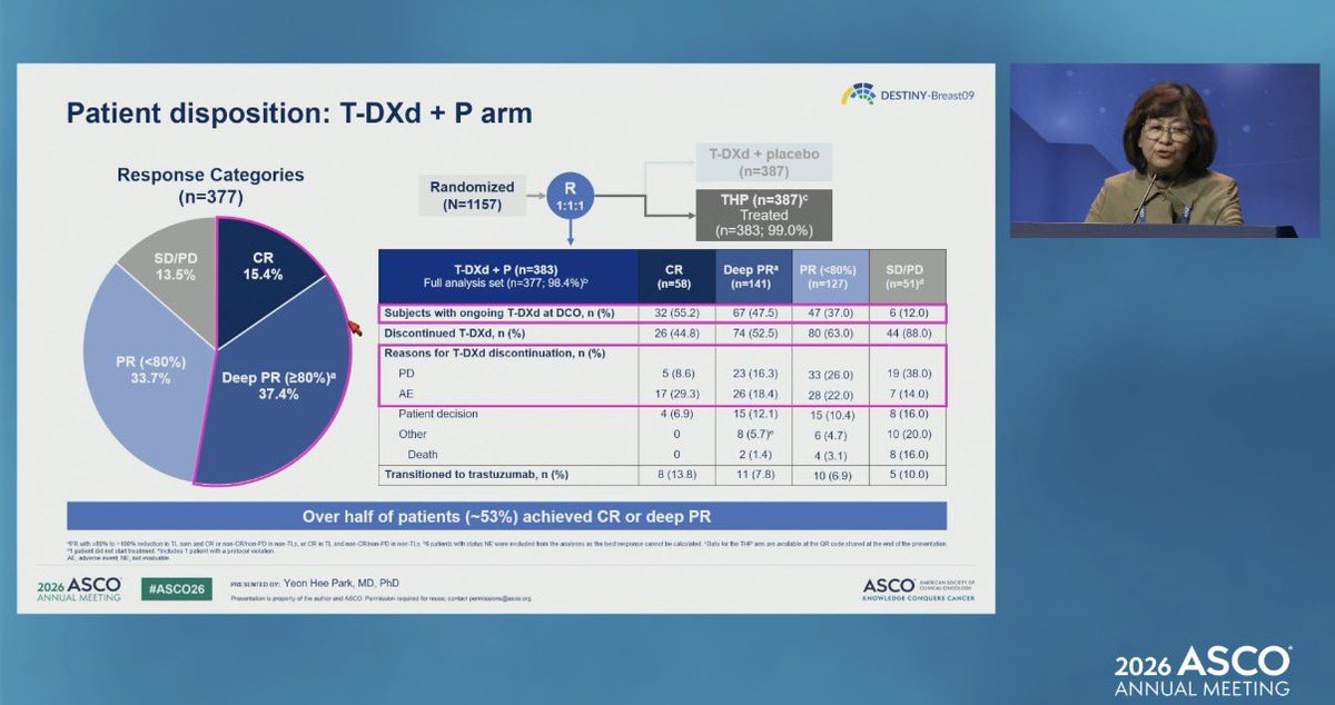 kazuki_nozawa's tweet photo. DESTINY-Breast09 exploratory analysis
#ASCO26 

Deep PR (≥80% tumor reduction), a marker of long-term benefit with T-DXd + pertuzumab in first-line HER2+ metastatic breast cancer.

More than half of patients achieved CR or deep PR, with excellent 24-month PFS rates (85% and 80%, respectively). Responses continued to deepen over time, with no new safety signals observed.
