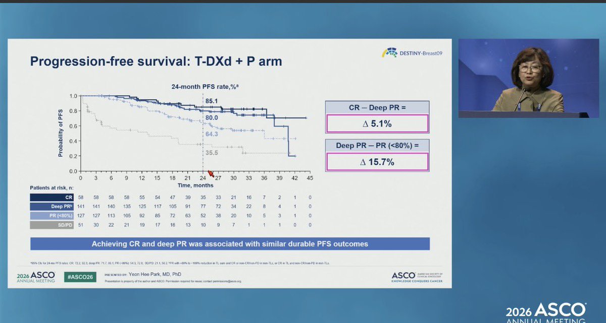kazuki_nozawa's tweet photo. DESTINY-Breast09 exploratory analysis
#ASCO26 

Deep PR (≥80% tumor reduction), a marker of long-term benefit with T-DXd + pertuzumab in first-line HER2+ metastatic breast cancer.

More than half of patients achieved CR or deep PR, with excellent 24-month PFS rates (85% and 80%, respectively). Responses continued to deepen over time, with no new safety signals observed.
