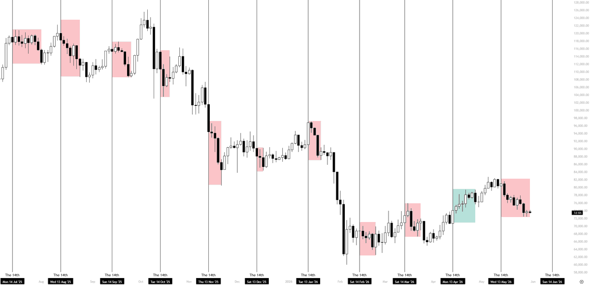 KillaXBT's tweet photo. The 14th Pivot.. bitcoin:native

You know what's funny? The moment I stopped posting about this, it worked again. 

That's now 10 out of the last 11 months showing at least a 5–8% move to the downside within a week after the 14th.

The same thing happened around May 14th, so now all eyes are on June 14th.

Either we pump into the 14th and dump afterward, or we dump into the 14th and then rally afterward, similar to what we saw around April 14th.

For now, it's another date worth watching and observing.
