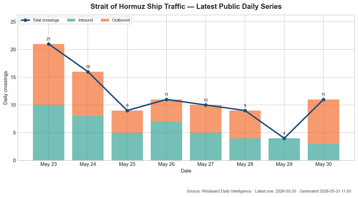 WestBlockCapit1's tweet photo. Strait of Hormuz ship traffic — latest public daily series.

Latest reading: 2026-05-30: 11 crossings (+7 vs prior reported day).
Still far below the pre-war normal zone (~140/day).

Source: Windward Daily Intelligence. https://t.co/Y3na9FxI9B