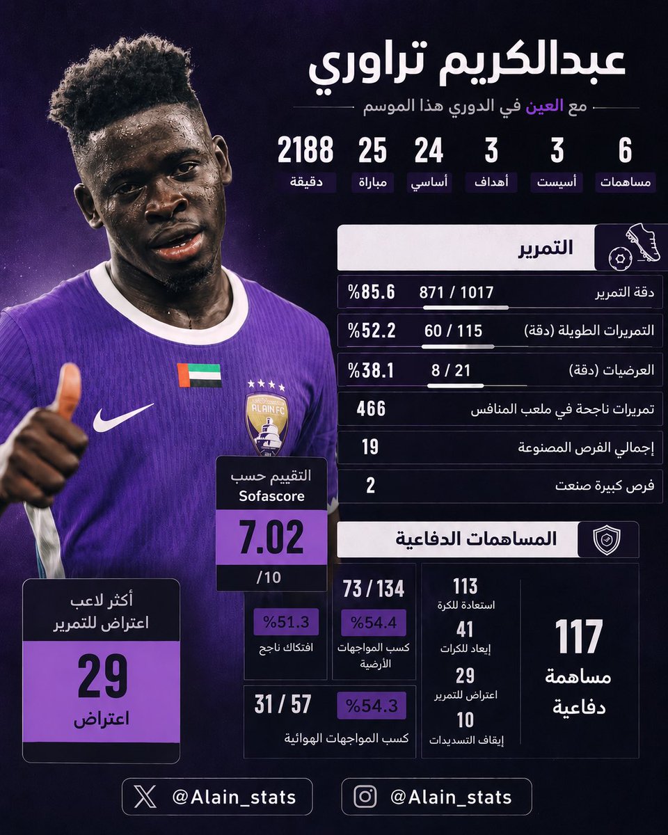 Alain_stats's tweet photo. عبدالكريم تراوري مع العين بالدوري هذا الموسم 📊 https://t.co/IJcJDZ7ASG