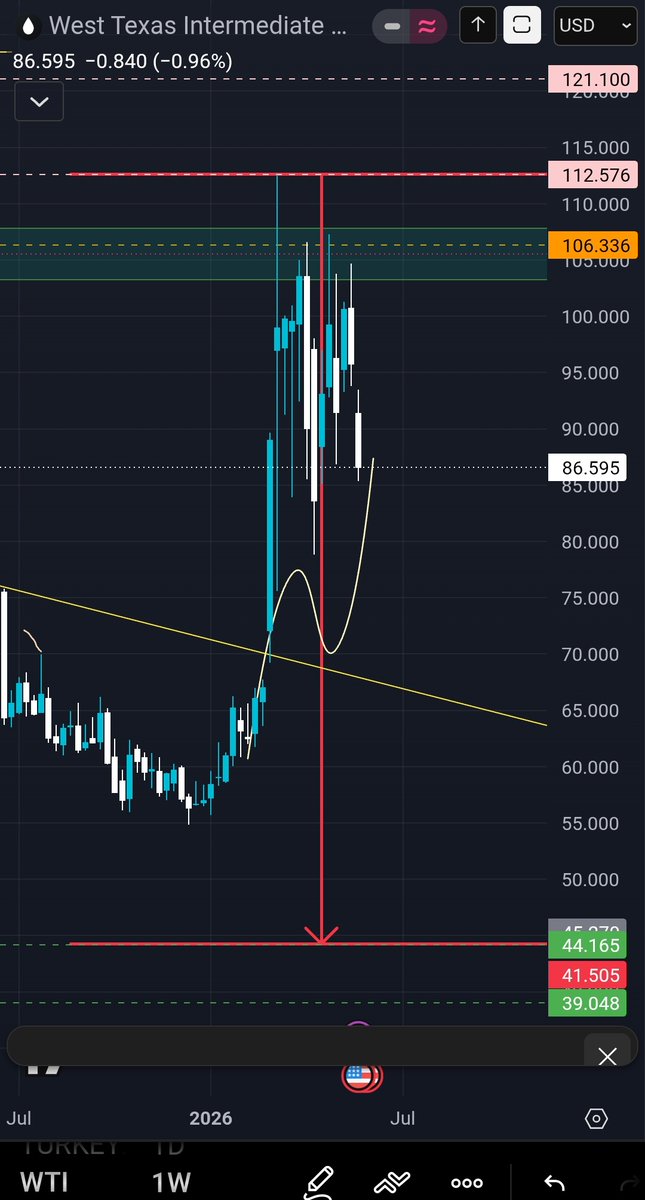 adibfard's tweet photo. #WTI
#OIL https://t.co/eJujEYVbHu