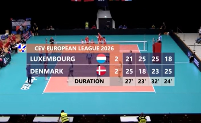 CEVolleyball's tweet photo. It's all square! 🔥

📺 Watch LIVE on https://t.co/35InljpTyP https://t.co/hxUPupidE7