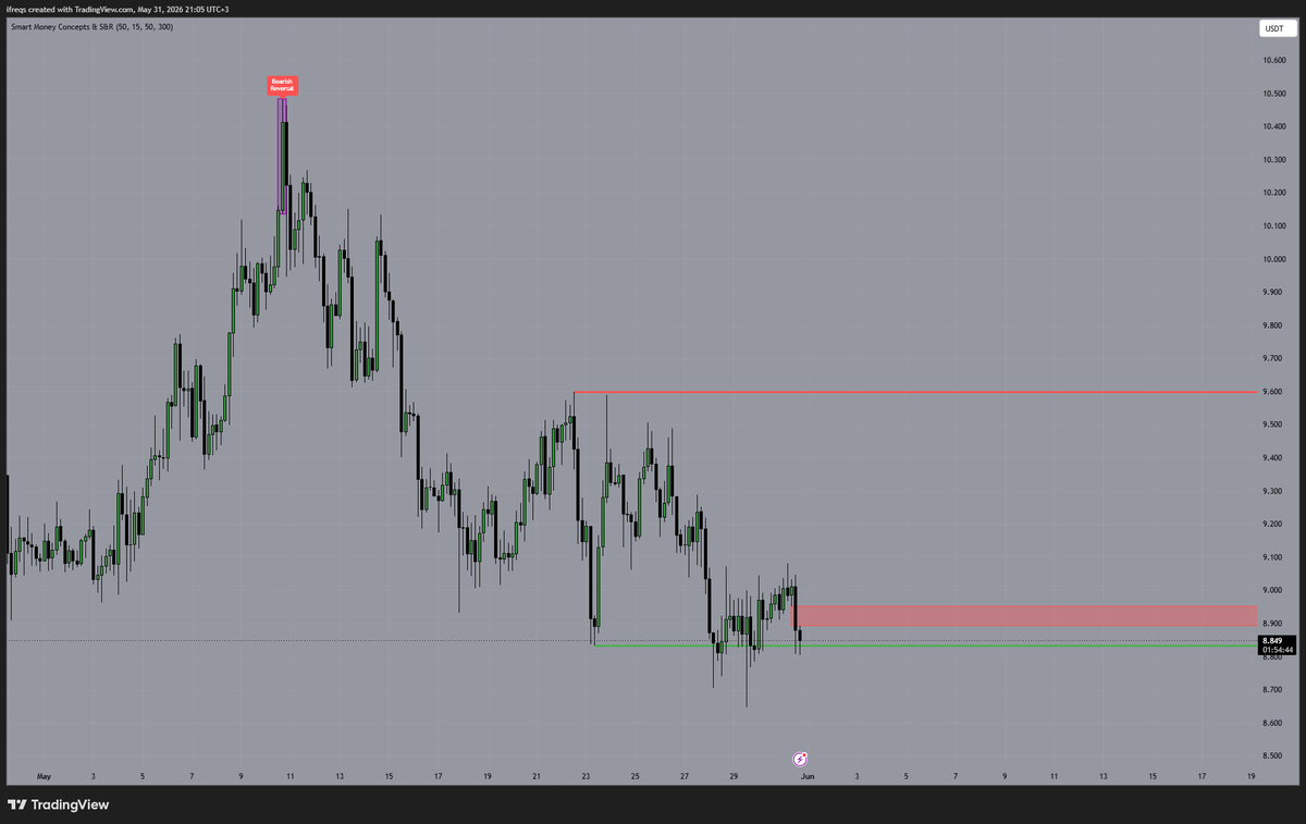 0xifreqs's tweet photo. Avax token price is testing a major support zone around $8.8.

Bulls need to reclaim $8.9-$9.0 to confirm strength and target the $9.6 resistance area.

For now, avalanche-2:native remains range bound, but this support level is the line in the sand.

A bounce here could offer a solid risk / reward setup.