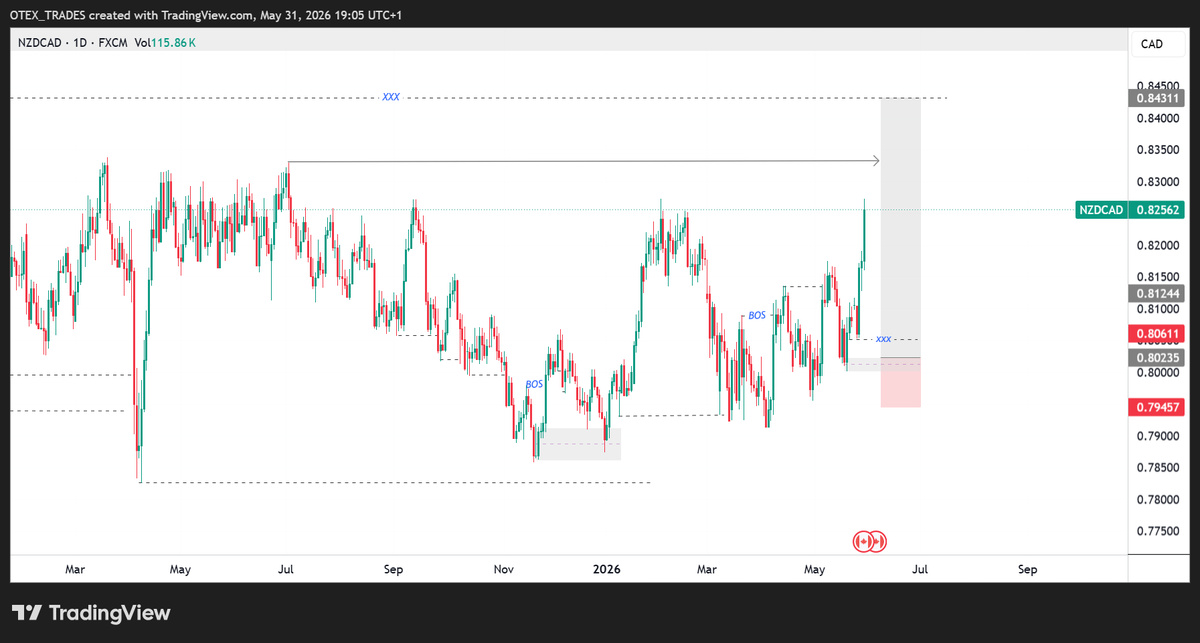 Okwutez's tweet photo. 🚨 NZDCAD BUY SETUP 📈🔥

Price is showing a clean bullish structure after multiple breaks of structure and successful reactions from key demand zones.

The market has now reclaimed an important level, and momentum is building toward higher liquidity targets. 📊

✅ Bullish market structure intact
✅ Multiple BOS confirmations
✅ Demand zone respected
✅ Higher highs and higher lows forming