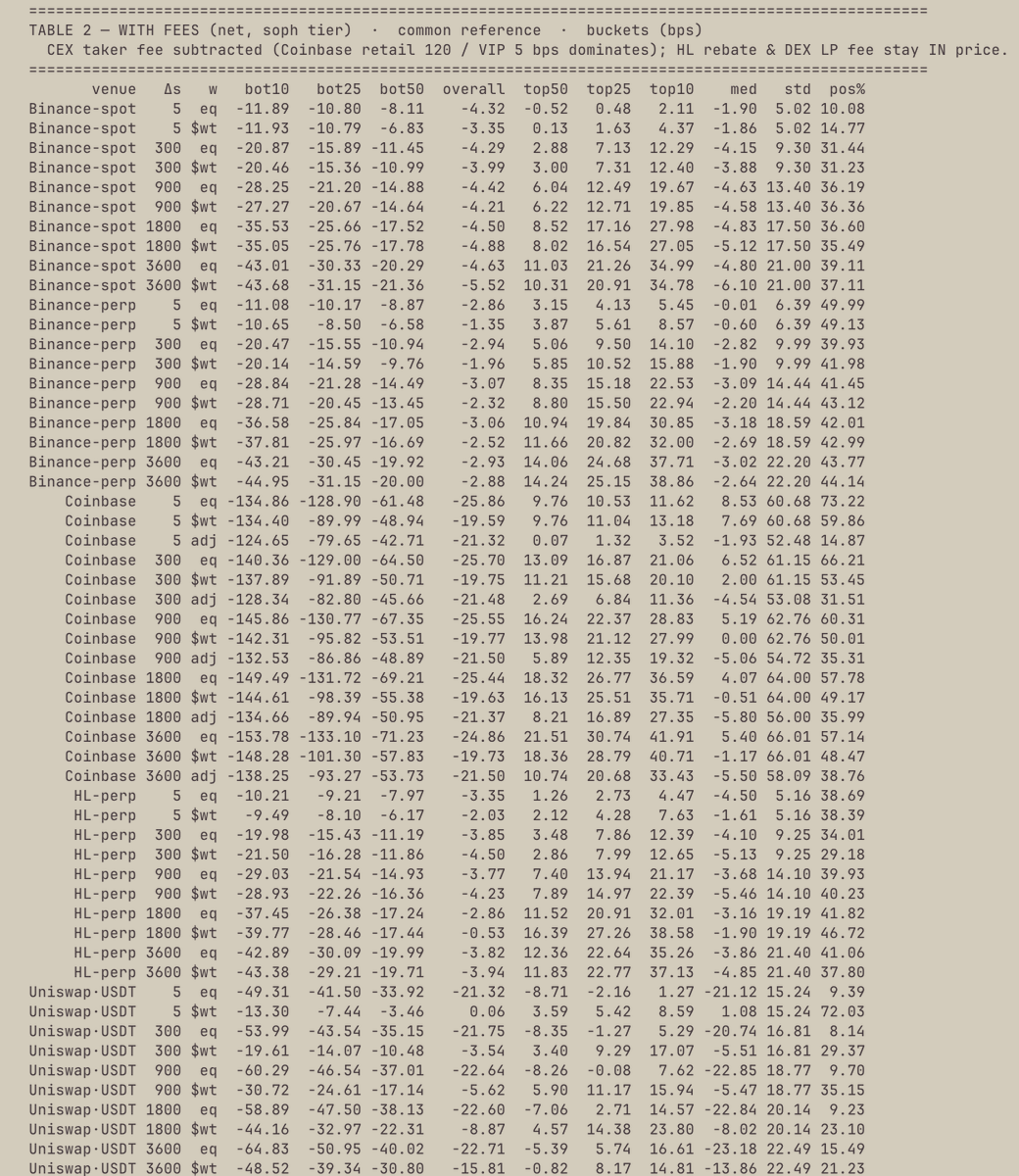 markus_'s tweet photo. @gregthegreek @magicponzitoken eth-usd

basic tier default. Large or excellent drift adjusted markout trades assume vip

Funding is irrelevant here (0.1 bips for hourly)

Added a usdc/usdt adjustment which makes coinbase better - I'd argue that you shouldn't be adjusting (user doesn't care about the stable) https://t.co/kvXO3WI0Vr