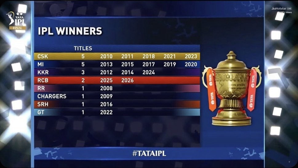 Ashwin_tweetz's tweet photo. @ChennaiIPL Club? Maintain distance mf @RCBTweets https://t.co/cxqwftPg5z