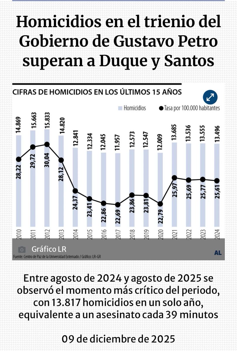 AgustinLaje's tweet photo. Qué curioso, señor Petro, porque el informe del Centro de Paz y Seguridad (imagen adjunta) dice algo muy distinto: en los primeros 3 años de su gobierno se registraron 40.663 homicidios, que son 2.862 más que el trienio de Duque y 4.017 más que el de Santos.

Si lo vemos en términos de tasa de homicidios, tampoco parece cierto lo que usted alega. Por lo que veo, la tasa de homicidios del 2020, por tomar un ejemplo, era de 22,7, una cifra que está por debajo de lo que deja su gobierno. En 2024 usted tuvo 25,6. Y estoy viendo que 2025 le cerró con 25,8.

Por otro lado, las masacres continúan siendo altísimas durante su gobierno, y van en aumento. Por lo que veo, entre 2022 y 2025 acumuló 341 masacres que significaron 1.123 víctimas mortales. Y también observo que el 2026 es un año muy oscuro: entre enero y abril ya se registraban 48 masacres y al menos 229 víctimas, el peor inicio de año de la última década según reportes citados por El País (va también imagen adjunta). 

Asimismo, Estados Unidos ha señalado a su gobierno de complicidad con el narcoterrorismo. De hecho, usted ha sido un aliado político del líder del Cartel de los Soles, hoy preso en Nueva York.

Cuídese, no sea que termine haciéndole compañía, vestido de naranja.
