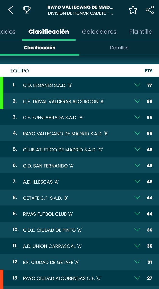 007Leva's tweet photo. @markitulis @EFEdeportes @RayoVallecano @ramleyvadavid A 22/27 puntos del Leganés. 
Algunos se echan las manos a la cabeza cuando las familias prefieren irse allí. https://t.co/0KjEXX9LIu