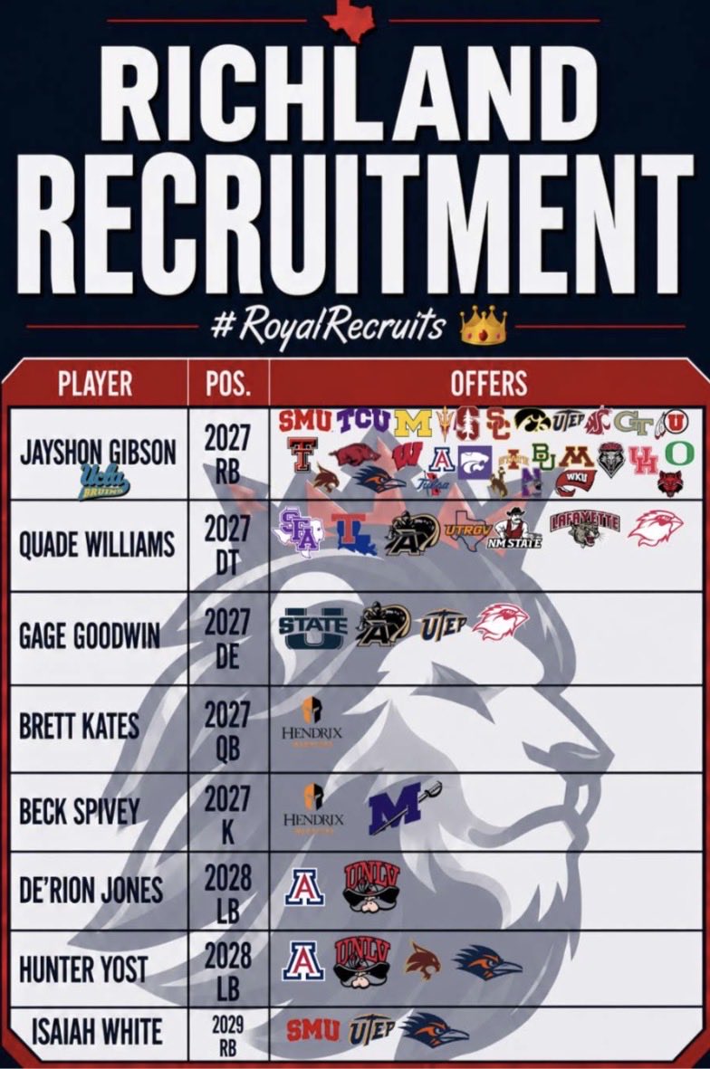 RecruitRichland's tweet photo. 👑 Spring Recruiting Season Has Been BIG for the Royals! We are just getting started and 
👑🏈 has more coming!!!

👀 Who’s next to earn their first offer?
👀 Who’s next to blow up this summer?

The Summer grind is upon us!!!

#RoyalRecruits 👑 https://t.co/XKbzUOf2Th