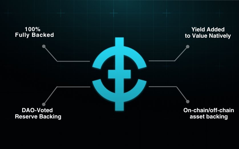MariaOnchainDev's tweet photo. A lot of stablecoins promise stability.

Very few are designed to make your capital productive while maintaining that stability.

That's what made me spend time reading through the @PikuFinance docs.

USP is not trying to be another dollar-pegged token competing for attention.

The idea is much simpler.

Hold a stable asset. Let it work for you.

USP starts fully backed by USD stables at a 1:1 ratio, but the backing doesn't stop there.

The protocol gradually expands into carefully selected yield-generating assets across both on-chain and off-chain markets.

The result?

Yield is added directly to the value layer itself.

Not through complicated farming strategies.

Not through endless token emissions.

But through a reserve structure designed to generate returns underneath the stablecoin.

What caught my attention is the philosophy behind it.

Piku was built around a simple belief:

Money should preserve purchasing power while still creating opportunities for growth.

That sounds obvious.

Yet most people are still forced to choose between stability and yield.

USP is attempting to bring both together.

The model combines:
🔹Arbitrage strategies
🔹Carry trades
🔹 On-chain yield opportunities
🔹 Real World Assets (RWAs)

All governed by the community through PikuDAO.

And that governance part matters.

Because decisions around reserve backing, protocol parameters, and ecosystem direction are not controlled behind closed doors.

They are voted on by the people participating in the system.

The more I learn about Piku, the more I see it as an attempt to rethink what a stablecoin can be.

Not just a place to park capital.

A place where capital can quietly compound while remaining accessible, transparent, and community governed.

That is a conversation worth paying attention to.

$USP $PIKU #DeFi #Stablecoins #RWA