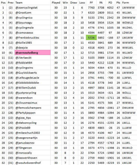 PFCL_news's tweet photo. #PFCL12 processed of all finished #matchups during the giro 

New League table:
1⃣ @ZoerCyclingStat
2⃣ @GrootLem
3⃣ @cyclingnico https://t.co/bXaropwYWB