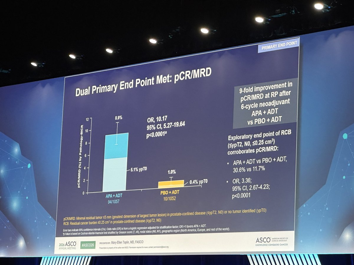 TwoOncDocs's tweet photo. 🚨 first up #PROTEUS Phase 3

Adding peri-op apalutamide to ADT significantly improves outcomes for high-risk localized prostate cancer undergoing surgery:

🔹 pCR/MRD: 8.9% vs 1.0% (10x OR!)

🔹 5-y MFS: 78.2% vs 73.5% (HR 0.80)

⚠️ 8% more gr3/4 tx AEs

#ProstateCancer #ASCO26 https://t.co/bD79jgX3UN