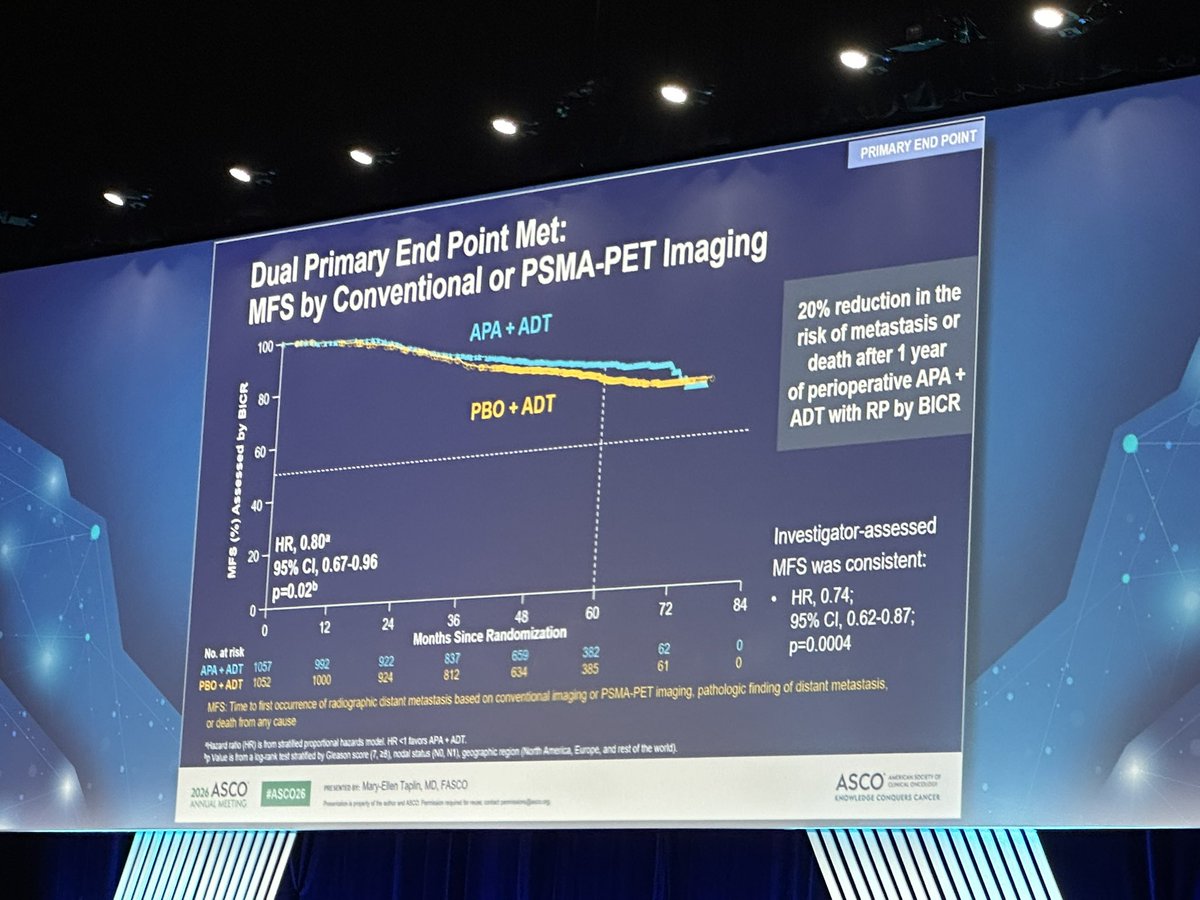 TwoOncDocs's tweet photo. 🚨 first up #PROTEUS Phase 3

Adding peri-op apalutamide to ADT significantly improves outcomes for high-risk localized prostate cancer undergoing surgery:

🔹 pCR/MRD: 8.9% vs 1.0% (10x OR!)

🔹 5-y MFS: 78.2% vs 73.5% (HR 0.80)

⚠️ 8% more gr3/4 tx AEs

#ProstateCancer #ASCO26 https://t.co/bD79jgX3UN