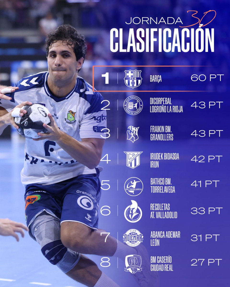 ASOBAL's tweet photo. ⚡️ ¡Así queda la clasificación de la Liga @NexusEnergia ASOBAL 2025/26!

🏆 @FCBhandbol, @ciudadlogronobm y @BMGranollers copan los 3⃣ primeros puestos en la cima de la tabla

💪 @BalonmanoNava disputará el #playdown de final de curso y @BmHuesca y @bmguadalajara lucharán por volver al balonmano @ASOBAL 

👏 Igualdad, competitividad y talento como grandes señas de identidad de la competición profesional
