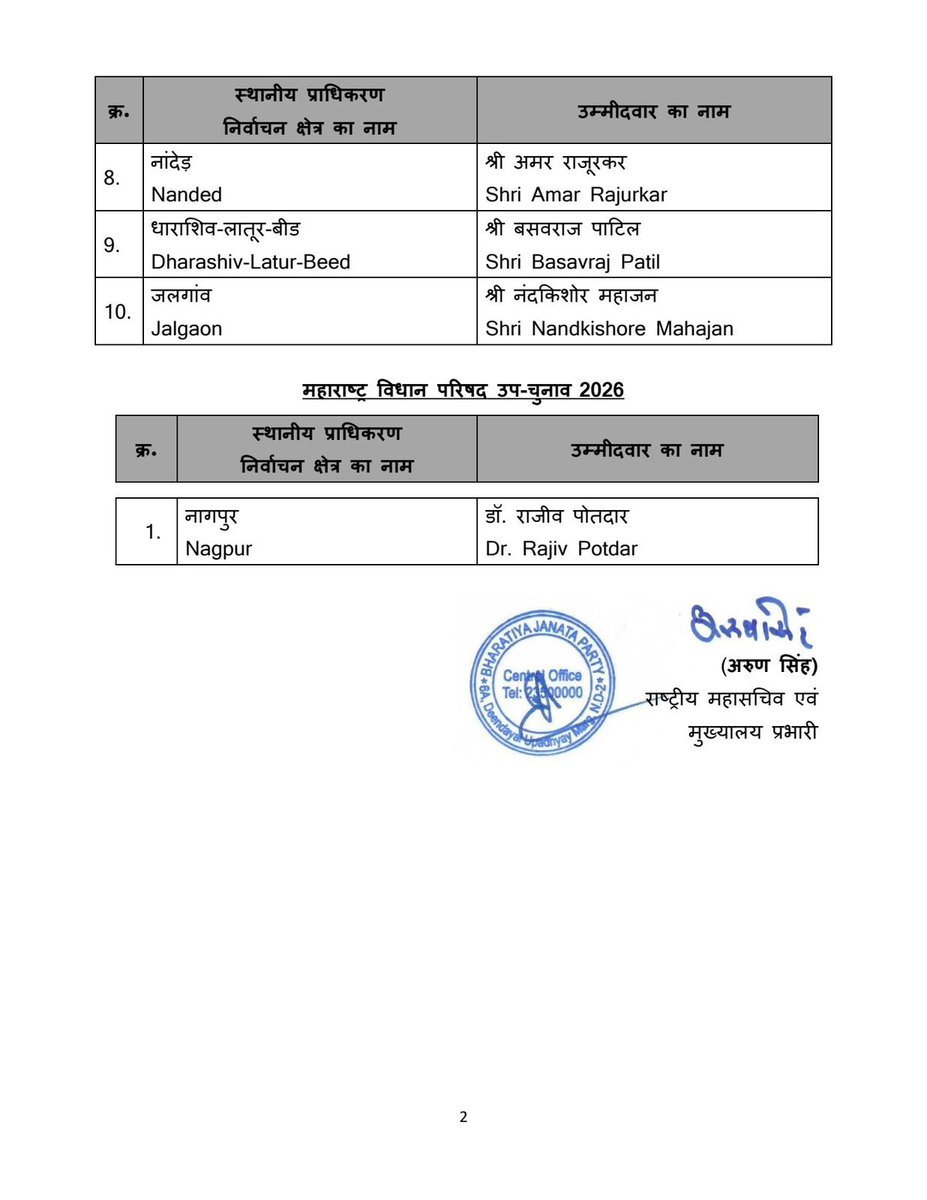 RaviDadaChavan's tweet photo. विजयी भव!

भारतीय जनता पार्टीच्या केंद्रीय निवडणूक समितीने महाराष्ट्रातील आगामी विधानपरिषद निवडणुकांसाठी उमेदवारांची यादी जाहीर केली आहे.

उमेदवारी मिळालेल्या सर्व सहकाऱ्यांना निवडणुकीसाठी हार्दिक शुभेच्छा! 

पक्षसंघटन आणि आजवरच्या विकासाभिमुख कामगिरीच्या बळावर आपण हा गड नक्कीच सर करू! 

#BJP4Maharashtra
#VidhanParishad
#Maharashtra