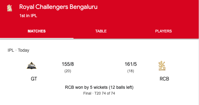 SamayBhaskar's tweet photo. BACK TO BACK IPL TITLES FOR RCB! 🏆🏆 Defeating GT by 5 wickets in the finals! Virat Kohli stays unbeaten on 75* to seal the coronation in Ahmedabad. The era of dominance is officially here! ❤️🔥 #IPL2026 #RCBvsGT #IPLFinals #VIratKohli https://t.co/jTcodlQBYP