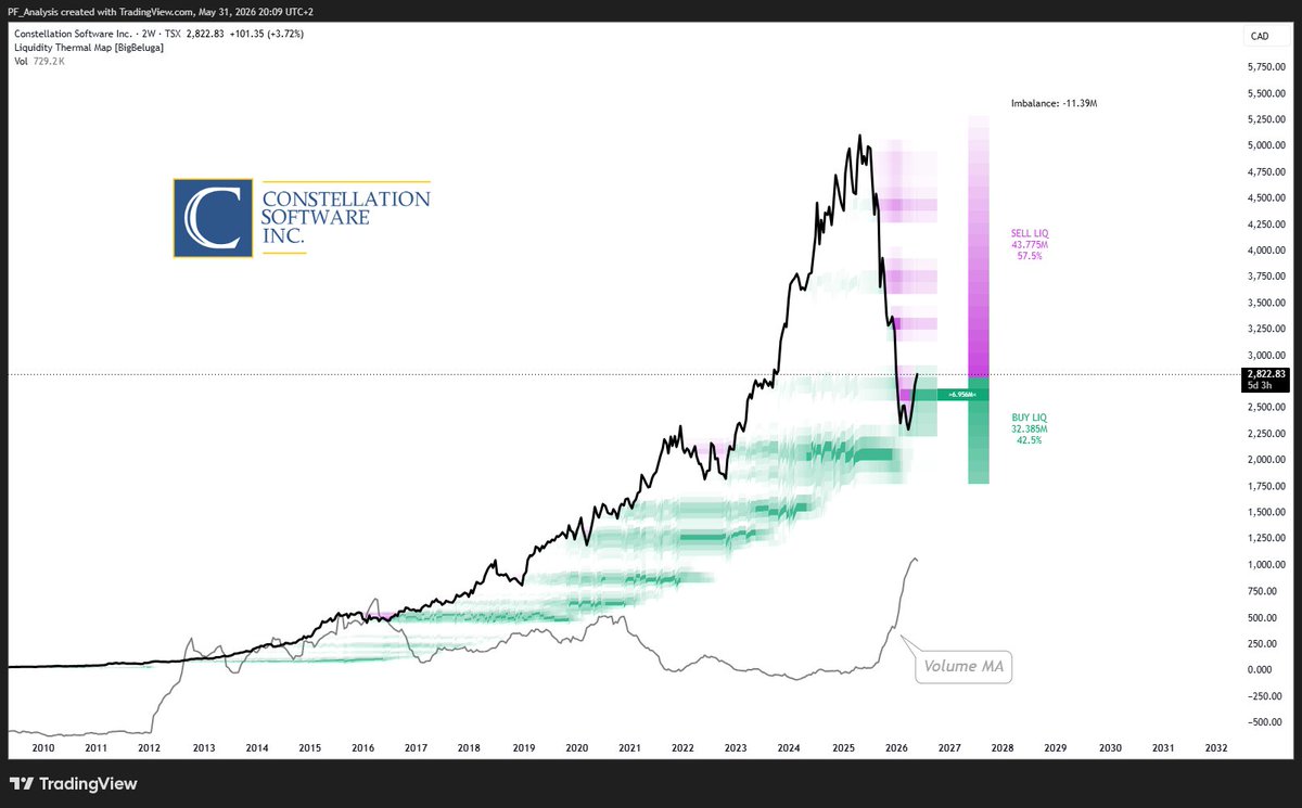 pf_analysis's tweet photo. 3 software compounders, 1 pattern: $CSU, $TOI &amp; $NOW all sit ~40–50% below their 2025 highs. Market fears AI will eat software — yet Q1 beats &amp; double-digit growth say otherwise. On the charts all three are turning at support, $NOW with the strongest buy-side imbalance. https://t.co/gbsmglHoPY