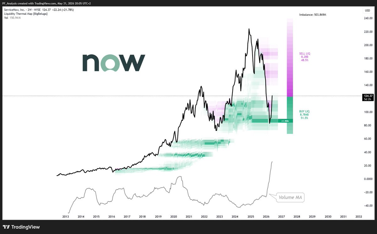 pf_analysis's tweet photo. 3 software compounders, 1 pattern: $CSU, $TOI &amp; $NOW all sit ~40–50% below their 2025 highs. Market fears AI will eat software — yet Q1 beats &amp; double-digit growth say otherwise. On the charts all three are turning at support, $NOW with the strongest buy-side imbalance. https://t.co/gbsmglHoPY