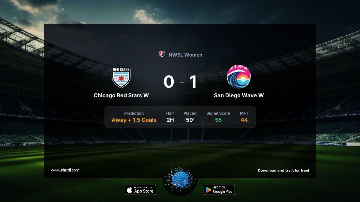 shutli_app's tweet photo. ⚡ LIVE PREDICTION

Chicago Red Stars W 0-1 San Diego Wave W — 59'
🎯 Away Over 1.5 Goals
📊 Signal Score: 55 | MFT: 44
⏱ Half: 2H | Placed: 59'

Full analysis 👉 https://t.co/JHSWRcVYnF

#Shutli #Football #LivePrediction #NWSLWomen #ChicagoRedStarsW #SanDiegoWaveW https://t.co/zBdtkDcO8J