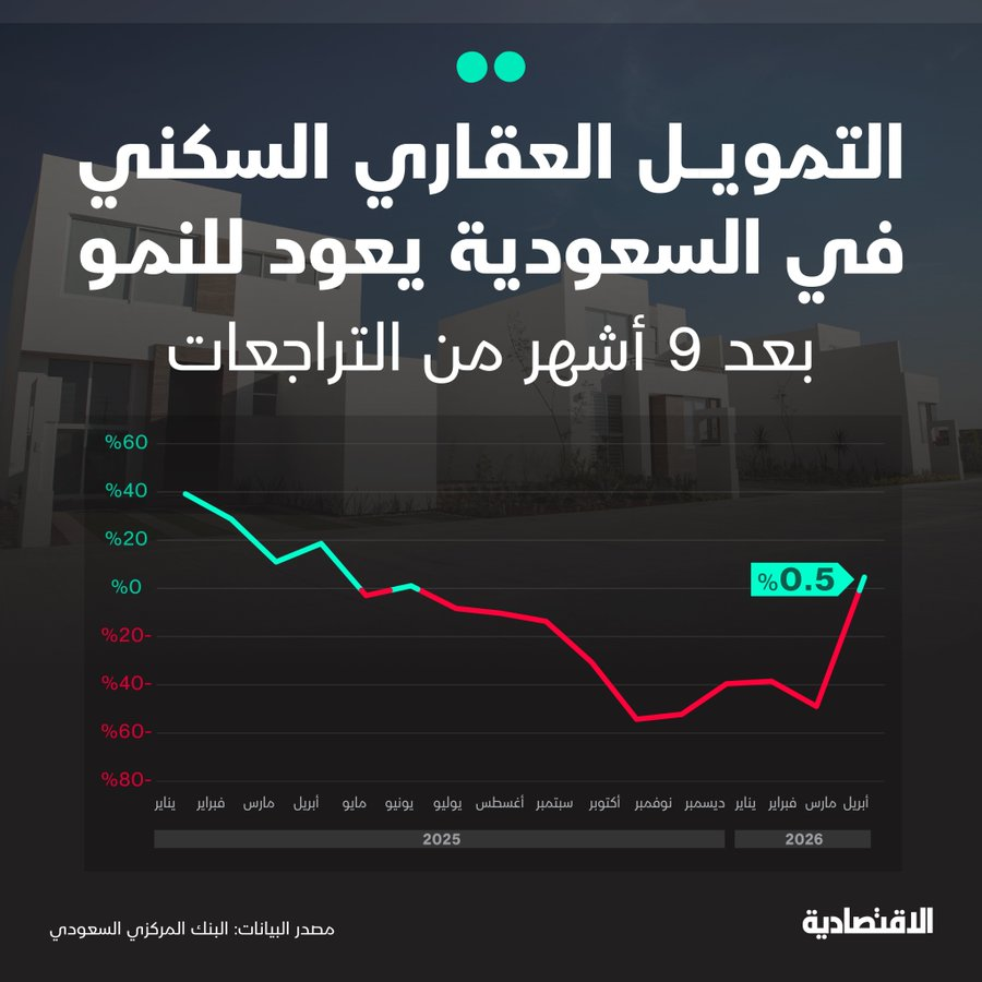 THEWOLFOFTASI's tweet photo. 🔴 التمويل العقاري السكني في السعودية 🇸🇦🏘️
يكسر تراجعاته بأول نمو له منذ 9 أشهر خلال أبريل 📈

يقود ذلك قطاع الفلل والأراضي موجة التعافي الجديدة، كمؤشر حول اتجاهات الطلب المستقبلية..

السؤال:
هل هي بداية انتعاش للعقار؟ https://t.co/Q3Hvi1s6kD