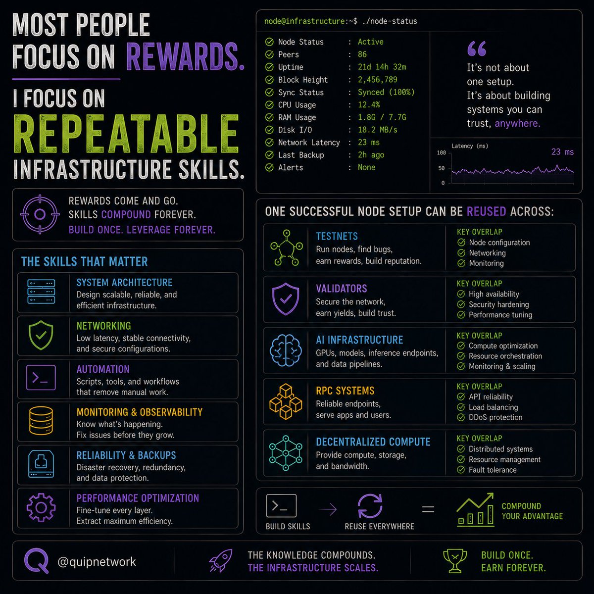 zaracrypto41278's tweet photo. Most people focus on rewards.

I focus on repeatable infrastructure skills.

Because one successful node setup can be reused across:

testnets
validators
AI infra
RPC systems
decentralized compute

The knowledge compounds.

@quipnetwork #testnet #node https://t.co/YIaLnUDzPE