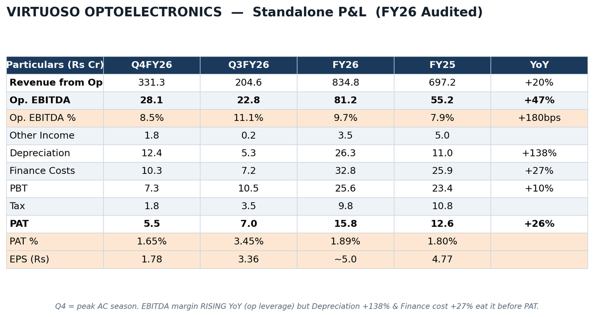 BookishBaba's tweet photo. VOEPL is an AC/appliance contract manufacturer with structurally thin OEM margins (~2% PAT — the whole sector is). Management deliberately caps ACs at 60–70% of revenue and is steering the mix toward higher-margin categories. https://t.co/4R2fSQNxMs
