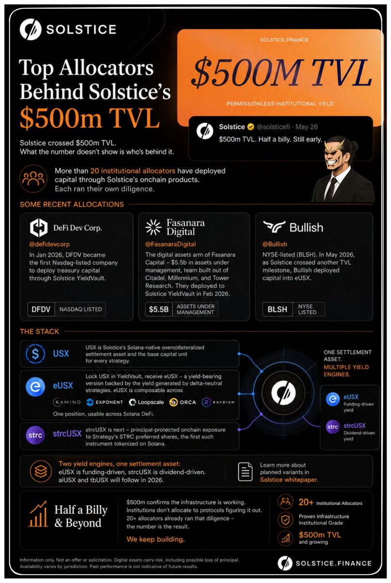 0xTGO's tweet photo. solstice just crossed 500 million tvl !

i read the update and it stuck with me, the big number is nice but the interesting part is who is actually behind it. 

more than 20 big institutions have checked everything carefully and put real money into the onchain products, these are serious players. 

@defidevcorp started in january, they were the first nasdaq listed company to use the yieldvault for their treasury. 

@FasanaraDigital joined in february, they manage over $5 billion and come from strong tradfi teams like @Citadel. 

@Bullish came in during may and put money into solana:3ThdFZQKM6kRyVGLG48kaPg5TRMhYMKY1iCRa9xop1WC right as things were growing. 

what i like is how solana:6FrrzDk5mQARGc1TDYoyVnSyRdds1t4PbtohCD6p3tgG sits in the middle as the main asset, you put it in the yieldvault and get eusx that earns yield, then you can use that eusx easily across kamino exponent loopscale and others, one simple position that connects everywhere. 

$strcusx is coming soon with extra protection on the principal side. 

seeing these institutions do their homework before jumping in makes the 500 million feel real and steady. 

this kind of quiet building is what lasts. 

also season 2 of @solsticefi flares has been running strong and you can use my referral code "EAYdkAHqyY " for an extra 1000 flares when you sign up.

start here https://t.co/lfj8qOKcCY
