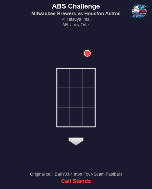 MLB_ABS's tweet photo. โพ ABS Challenge! Milwaukee Brewers vs Houston Astros
Top 3 | Houston Astros challenges
๐ HP Umpire: Malachi Moore
๐ฏ Tatsuya Imai to Joey Ortiz
๐ข Original call: Ball (93.4 mph Four-Seam Fastball)
โ Result: Call stands.
#MLB #BaseballTwitter #ABS #ThisIsMyCrew #BuiltForThis https://t.co/ZlgAe1nFlJ