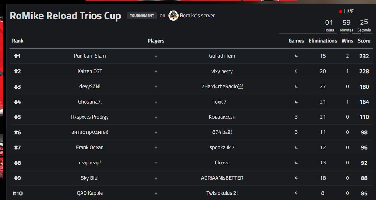 RoMike2013's tweet photo. 🏆 RoMike Reload Cup Winners 🏆

🥇 @Reapsii + @tembadatt 
🥈 @Kaizen_egt + @vixFNza 
🥉 @RTS_deyy + @naruto726649551 

Sponsor: RoMike 1v1 Build Fight 7025-3750-5315⚽
Play the map so that we can continue hosting💛

We'll announce June tourneys in a couple of weeks once we see the numbers on the map.

Special thanks to our host @Airo_OG_ @epsggs 

Join the RoMike DC server to participate in the next one ❤️
https://t.co/WgQJdB8v9R 

Thanks all for playing and huge GGs to our Top 3 teams 🔥