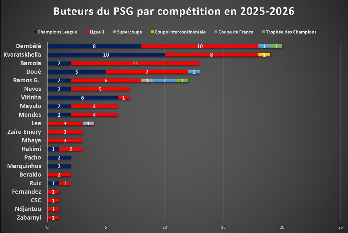 ParisStats's tweet photo. 📊En marquant face à Arsenal, Dembélé a pris seul la 1ère place du classement des buteurs cette saison, toutes compétitions confondues, avec 20 buts
🥇Dembélé 20 buts
🥈Kvaratskhelia 19 buts
🥉Barcola et Doué 13 buts https://t.co/nFYdab2fB4
