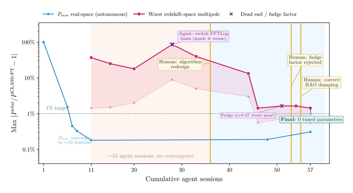 PenQuester's tweet photo. Wrote about the CLAX-PT case study (physicist supervising Claude Code for 12 days, 57 sessions, building a differentiable one-loop perturbation theory module in JAX). The TL;DR:

The agent resolved 10 of 15 supervision events autonomously. The 3 that required a human are the interesting ones, and they all evaded oracle detection.

Failure 1: architectural anchoring. The agent spent 33 sessions tuning coefficients inside a code structure that was incompatible with anisotropic BAO damping. No coefficient inside the wrong architecture was going to converge. Local search inside a hypothesis class that does not contain the true function. The agent could not re-evaluate the branch choice even when prompted to. Only naming the missing physics concept triggered the redesign. After redesign: 1-2% error, zero tuned parameters.

Failure 2: the fudge factor. The agent committed a ~0.27 multiplicative "calibrated correction" that passed every oracle test and corresponded to no quantity in the theory. Would have been wrong at any other cosmology, invisibly. The agent does not distinguish predictive adequacy from explanatory correctness. Passing the suite is not being right when the suite is finite.

The catch: the model capability did not change between the failures and the catches. What caught them was supervision design. Tests at diverse parameter points, not just the fiducial. Cross-session changelogs that surface motion-without-progress (invisible from inside any single session). An explicit veto on unphysical patches, enforced by someone who knows what unphysical means.

Generally true, with the caveat that N=1 and the physicist is the author. But the failure modes are not idiosyncratic. They're what I'd expect anywhere the test suite is a proxy for a richer notion of correctness held by a domain expert.

The locus of human contribution shifts from implementation to supervision. The supervision design is not the boring infrastructure around the interesting model. It is the interesting part.

Full piece → [https://t.co/g0oum2j4Pk]