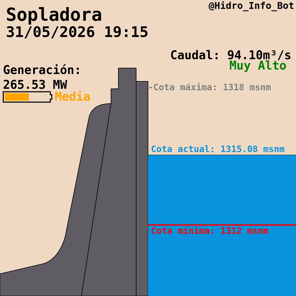 Monitoreo de Hidroeléctricas tweet media