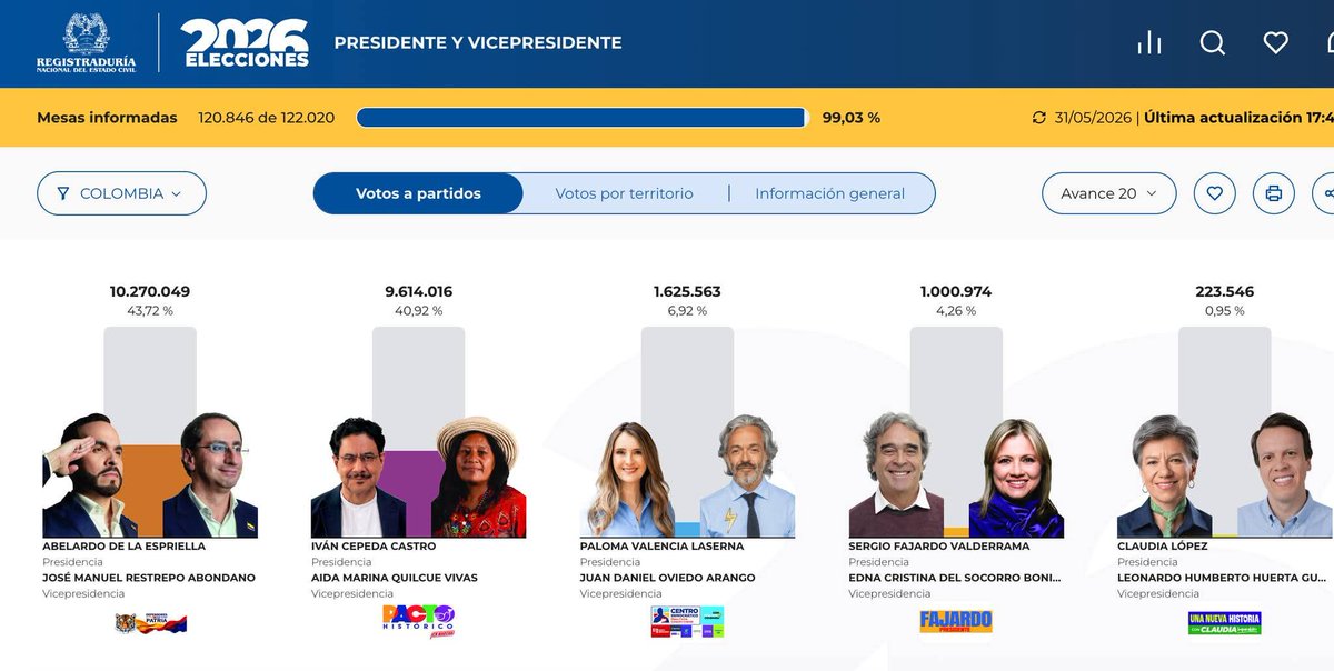 bruixland's tweet photo. 🇨🇴 RESULTADO DE LAS ELECCIONES PRESIDENCIALES EN COLOMBIA 

Abelardo de la Espriella (ultraderecha) e Iván Cepeda (izquierda, sucesor de Petro) pasan al balotage. 

https://t.co/TTrQEiSzMl https://t.co/xMky4ibPz9