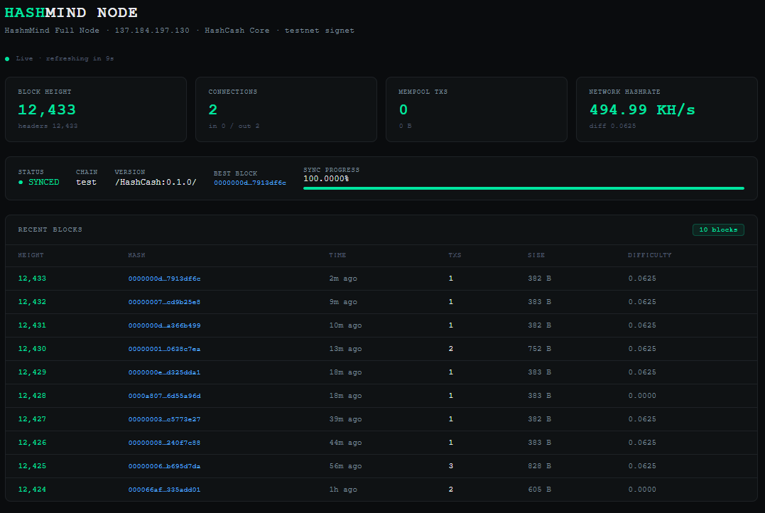 HashMindTools's tweet photo. The HashMind node is live on the HCASH Testnet!

https://t.co/Ts3memLvsk https://t.co/mWd0hC0qPx