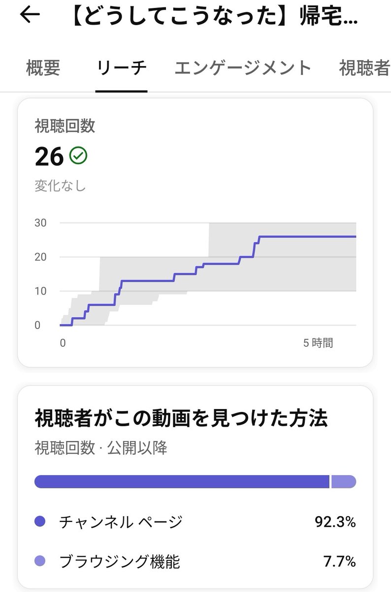 KantanStart's tweet photo. YouTubeのチャンネル
ショートフィードが一桁に！

試行錯誤したが、復活せず。
1週間後、復活！
→きっかけは、何?？

#はてなブログ #YouTube運営 #ショート動画 #YouTubeショート #再生回数 #YouTube攻略 https://t.co/jrdnIbOj9a