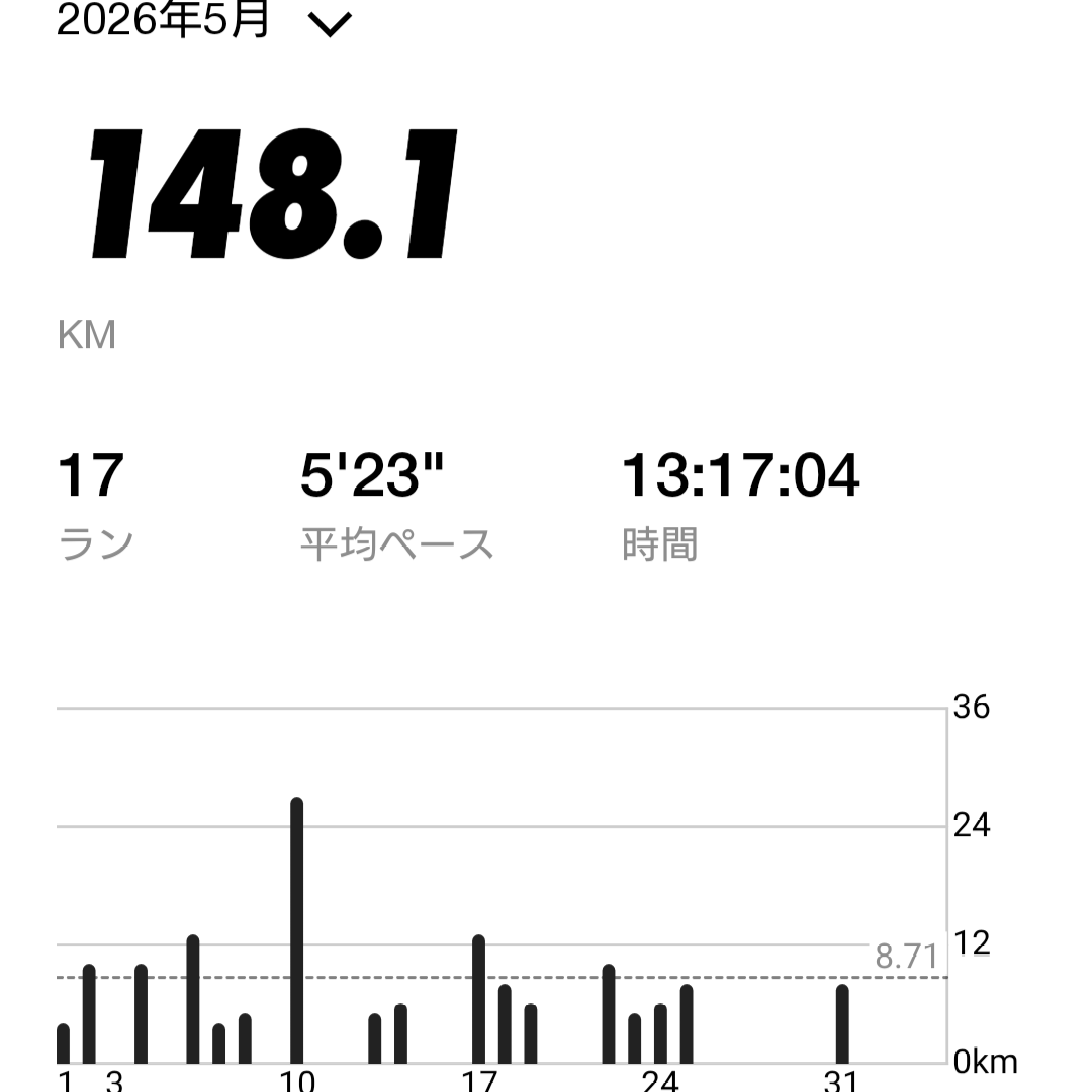 ys1tk's tweet photo. 5年目
7月 117.1km 5'41
8月 115.8km 6'02
9月 167.1km 5'32
10月 179.8km 5'37
11月 175.5km 5'26
12月 222.2km 5'19
2026
1月 203.3km 5'24
2月 130.2km 5'27
3月 139.6km 5'18
4月 120.1km 5'09
5月 148.1km 5'23

暑くなってきてペース落ちてきた
後半、膝の靱帯痛めて少しランオフ
6月もボチボチ https://t.co/alQP3JUXkF