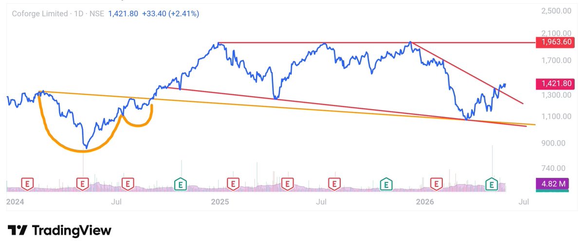 GK_Cheerla's tweet photo. 👀 Remember the Cup & Handle breakout in #COFORGE back in 2024?

After a massive rally and a brutal correction, the stock is quietly rebuilding.

📈 Trendline reclaimed
📈 Momentum improving
📈 Megaphone pattern taking shape

🎯 Key level to watch: ₹1,960

The strongest stocks often come back stronger after shaking everyone out.

Is Coforge setting up for its next big move? 🚀

#COFORGE #StocksToWatch #TechnicalAnalysis #IndianStockMarket #SwingTrading #BreakoutStocks