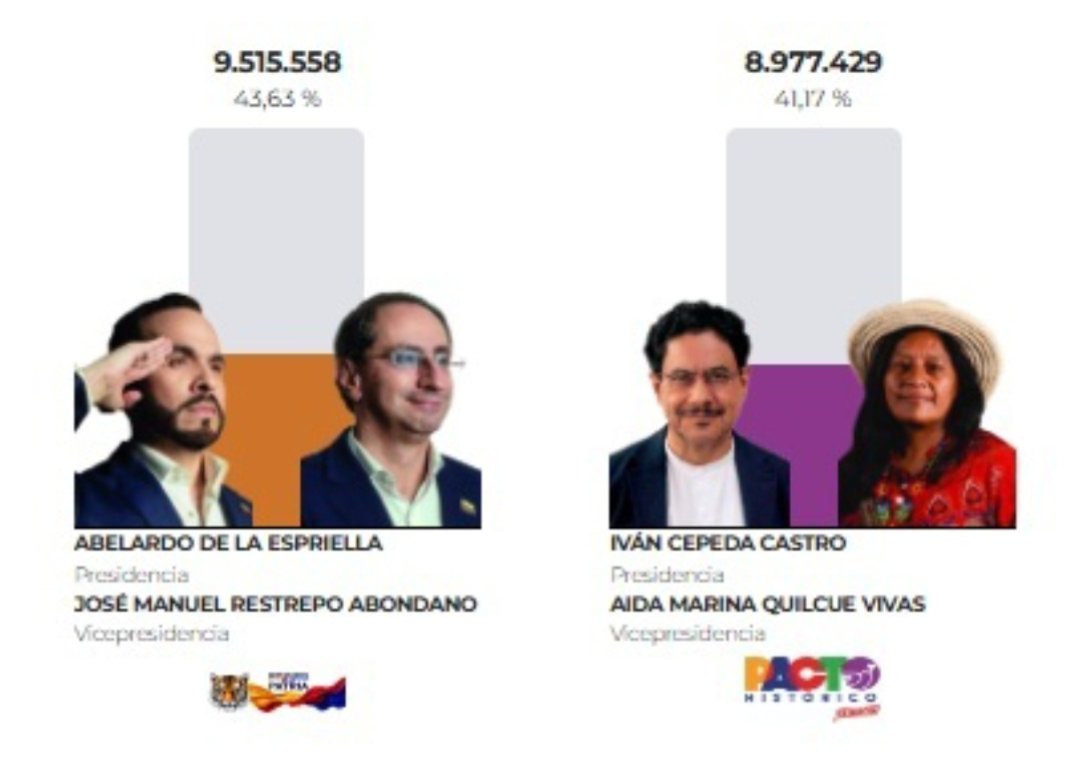 Malliotakis_'s tweet photo. Así van en Colombia.. ya no se escucha la algarabía que traían los zurdos por la "victoria en 1ra vuelta" https://t.co/FHkB683xle