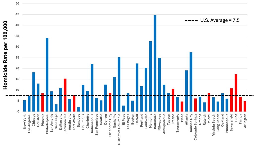avoidthemush's tweet photo. @Eric_Cha93 @micah_erfan And when you reference red states, you should look at those states and the cities driving the high crime rates. You have no idea what you're talking about. https://t.co/rPTUVaEr6G