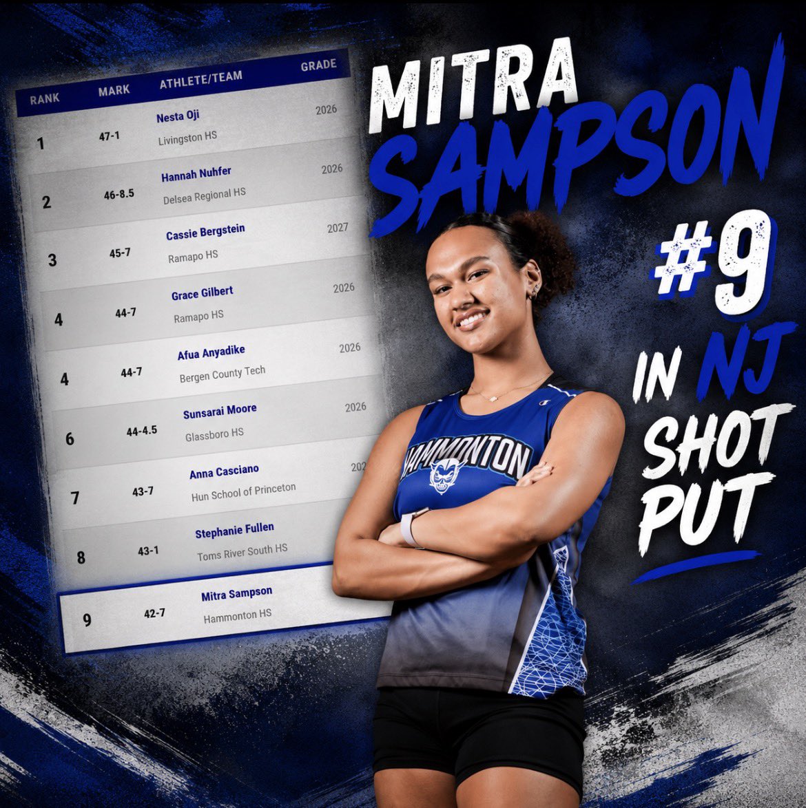 HHSGirlsXCTrack's tweet photo. Mitra Sampson is currently ranked #9 in the entire state of NJ in the Shot Put with her 42’7”! https://t.co/1Pa8e2VbaX