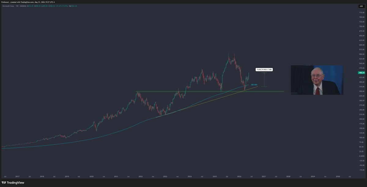 TheProfInvestor's tweet photo. So here's the reality:

"Stock at highs: I'll buy the dip"
" Stop drops: Nah its going lower" 

Fix for it:

"If all you ever did was buy high-quality stocks on the 200-week moving average, you would beat the S&P 500 by a large margin over time"  - Charlie Munger

$ORCL touched it. +45% 
$MSFT touched it.  20%