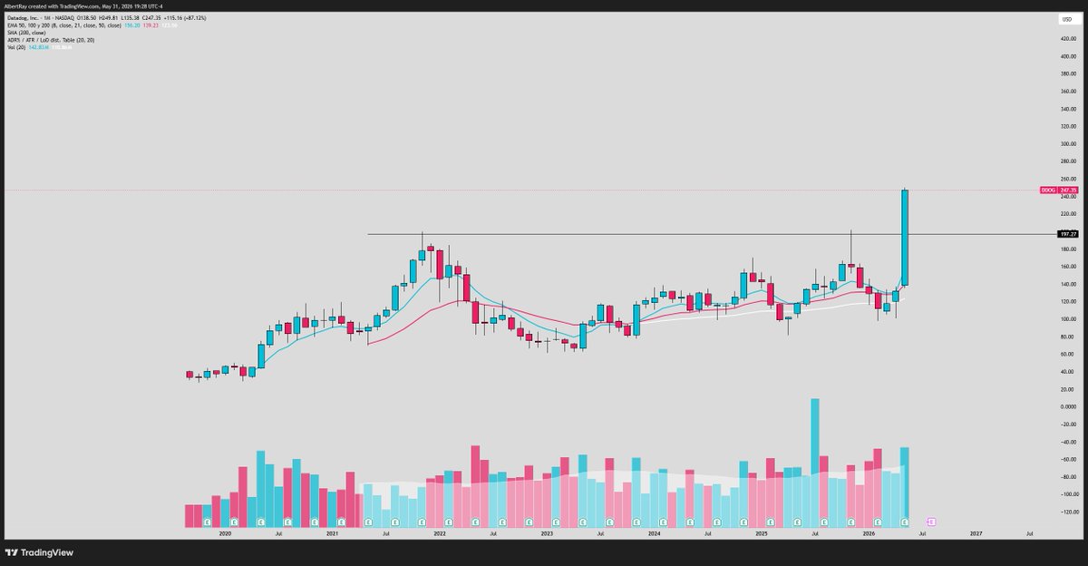 SRxTrades's tweet photo. $DDOG

Absolutely explosive monthly breakout

In my scanning I'm always seeking for massive bases like this in the best sectors and themes...

As they make the best "fat pitches"

Theme + Catalyst + Base = Explosive move

This can go to $300+ quick. https://t.co/aBZfQOrfdE