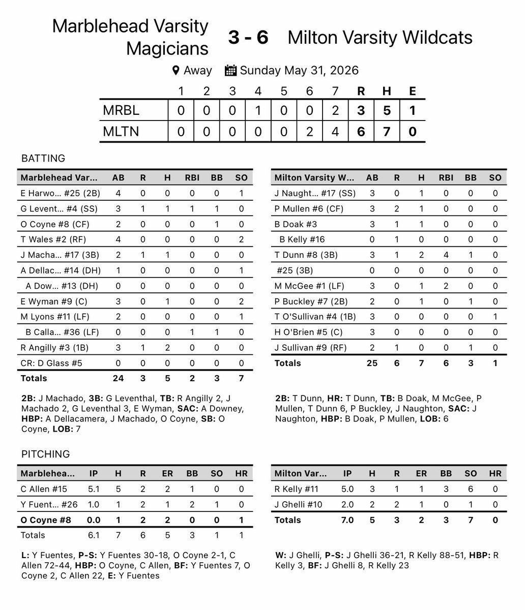 MHDbaseball's tweet photo. #29 Marblehead took a 1-0 lead into the 6th and 3-2 lead into the 7th but the upset bid fell short against #4 Milton as they walked it off in grand fashion with a 6-3 win. https://t.co/bq34GHSJ7V