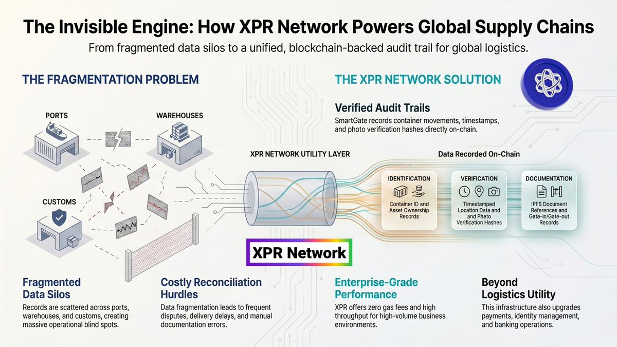 protonpussymeme's tweet photo. 🚢📦 Global supply chains still run on fragmented data across ports, warehouses, and customs—creating delays, disputes, and costly reconciliation.

The @XPRNetwork changes that with a unified, blockchain-backed audit trail for logistics: 
✅ Verified audit records 
✅ On-chain identification & verification 
✅ Immutable documentation 
✅ Enterprise-grade performance
From fragmented silos to trusted, real-time supply chain visibility.
🔍 Deep dive video coming soon.
Always be shipping.
#Blockchain #SupplyChain #Logistics #Web3 #DigitalTransformation #Traceability #XPRNetwork #EnterpriseBlockchain #TradeTech #Innovation