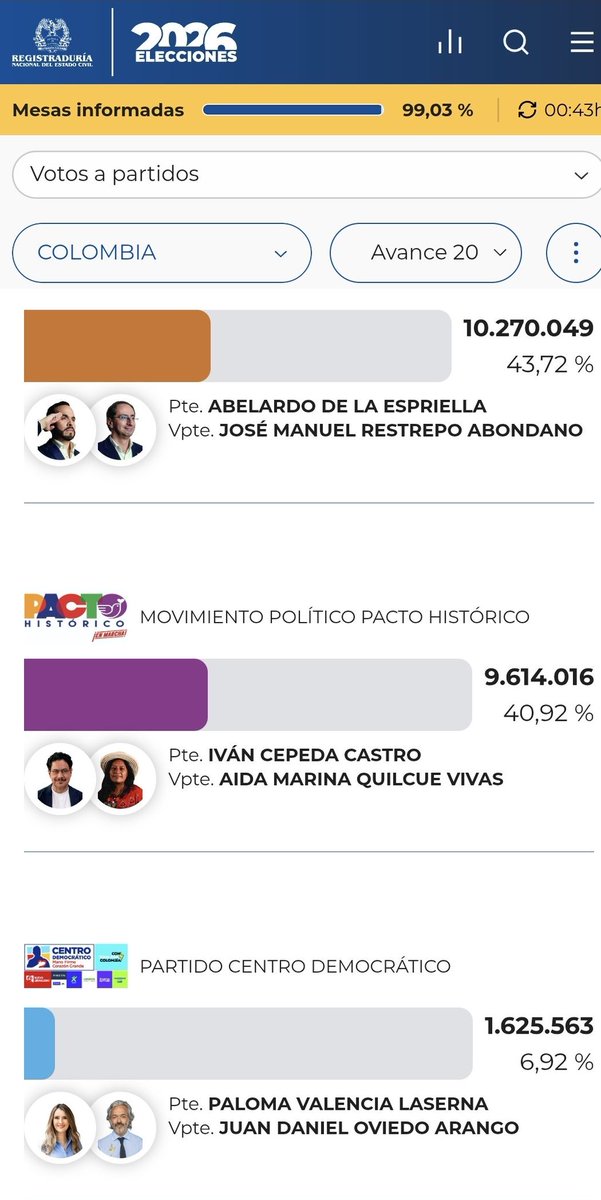 LBiotech1's tweet photo. 99% de las mesas escrutas en las elecciones en Colombia.

Adios a Petro y el petrismo. https://t.co/51H87GEvMN