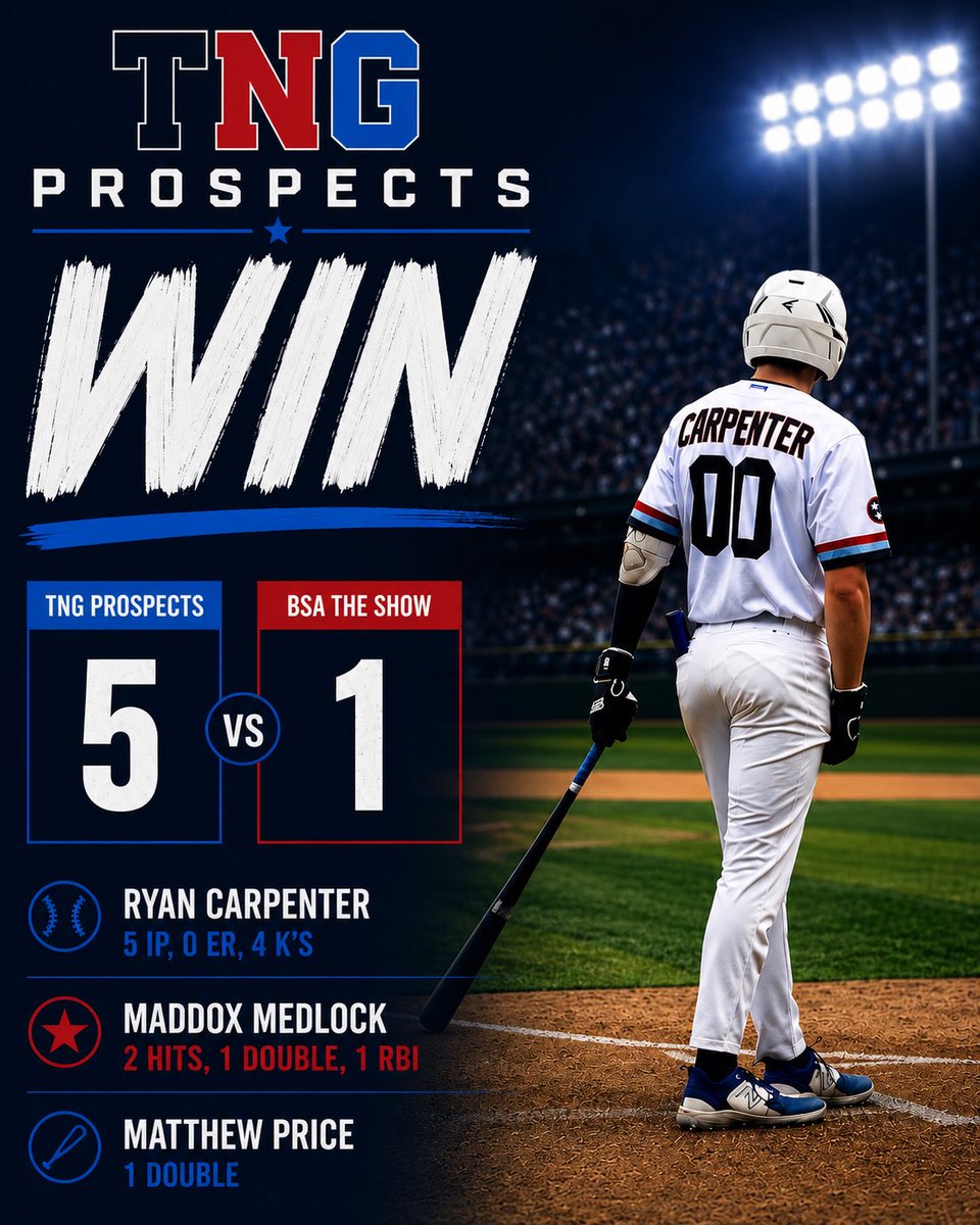 TNGProspects's tweet photo. TNG bounces back from its first loss on the season with a big win. ‘28 @ryanhcarpenter gave up no earned runs over 5 innings, striking out 4. #TNGProspects #prepbaseballtn @LakePointSports https://t.co/ce8N2sxOPE