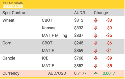 ClearGrain's tweet photo. Check out the moves in overnight international markets, yesterday's actual traded prices across Australia + market commentary with comparisons to prices of international physical markets. Login to CGX & edit your offers if needed before market open at 10am AEDT https://t.co/Vb7gpnM3qn