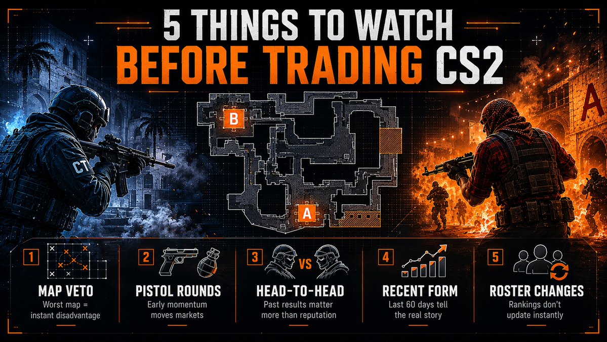 Aimbot_AI's tweet photo. IEM Cologne kicks off tomorrow and the CS2 prediction markets are about to open up.

Here are 5 things to keep a close eye on.

-> Map veto: Teams have clear map strengths. A team forced onto their worst map in a Bo1 is already at a disadvantage before a round is played. Check the veto before placing anything.

-> Pistol rounds: Winning the pistol gives a full buy next round. Teams that take both pistols in a half win it at a very high rate in pro play. Watch this live, the price moves slower than it should.

-> Head to head record: Opening prices are built on reputation, not results. Who actually won the last time these two teams met on this specific map matters far more.

-> Recent form: A team competing consistently and winning in the last 60 days is a very different proposition to a team entering off weeks of inactivity, regardless of how they are priced.

-> World ranking after roster changes: A team that recently swapped players may carry a ranking that no longer reflects their actual level. Always check if the roster is stable before using rank as a signal.

What signals do you watch when trading CS2 live? Drop it below.

@CounterStrike @ESL @Polymarket @IEM   @PolymarketCS2 @Forkast